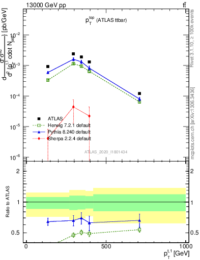 Plot of top.pt in 13000 GeV pp collisions