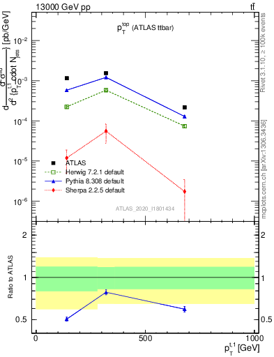 Plot of top.pt in 13000 GeV pp collisions