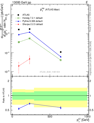 Plot of top.pt in 13000 GeV pp collisions