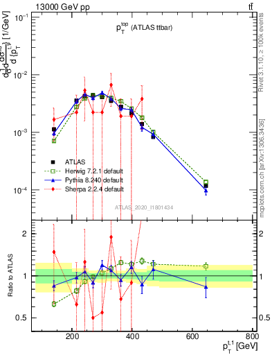 Plot of top.pt in 13000 GeV pp collisions