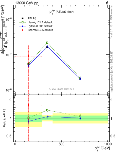 Plot of top.pt in 13000 GeV pp collisions