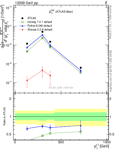 Plot of top.pt in 13000 GeV pp collisions