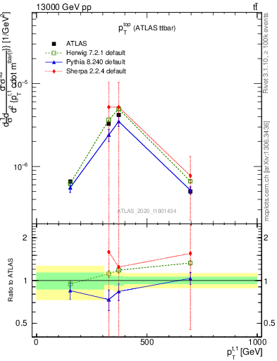 Plot of top.pt in 13000 GeV pp collisions