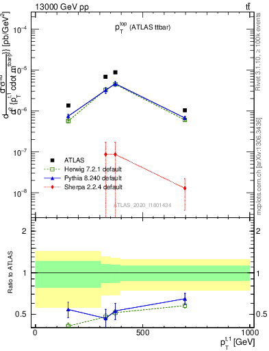 Plot of top.pt in 13000 GeV pp collisions