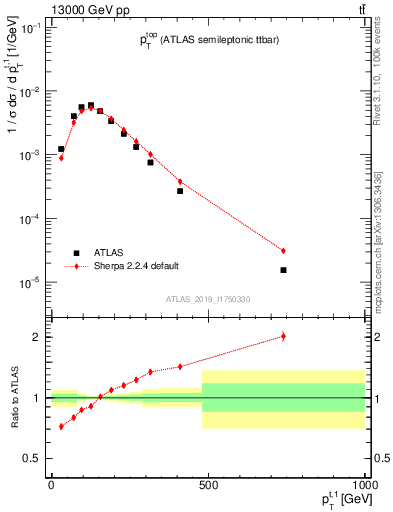 Plot of top.pt in 13000 GeV pp collisions