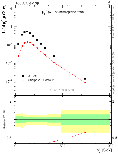 Plot of top.pt in 13000 GeV pp collisions