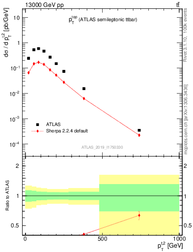 Plot of top.pt in 13000 GeV pp collisions