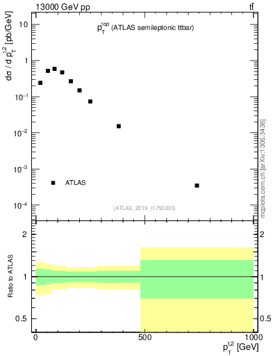 Plot of top.pt in 13000 GeV pp collisions