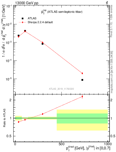 Plot of top.pt in 13000 GeV pp collisions