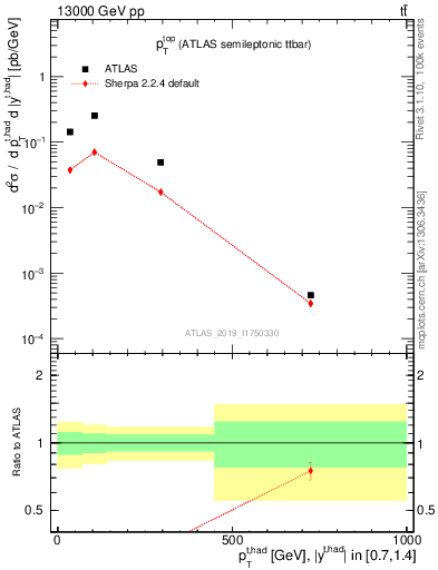 Plot of top.pt in 13000 GeV pp collisions