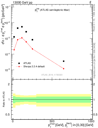 Plot of top.pt in 13000 GeV pp collisions