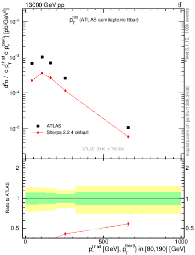 Plot of top.pt in 13000 GeV pp collisions