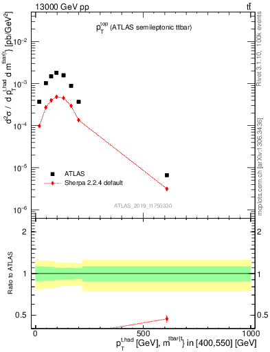 Plot of top.pt in 13000 GeV pp collisions