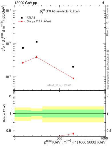 Plot of top.pt in 13000 GeV pp collisions