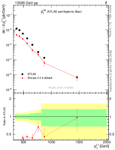 Plot of top.pt in 13000 GeV pp collisions