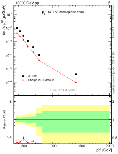 Plot of top.pt in 13000 GeV pp collisions