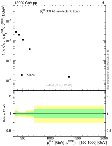 Plot of top.pt in 13000 GeV pp collisions