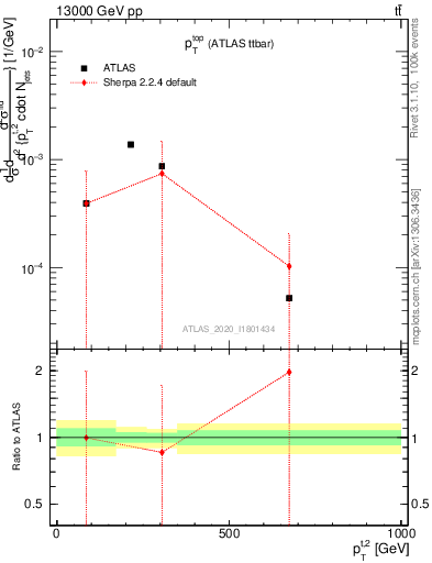 Plot of top.pt in 13000 GeV pp collisions