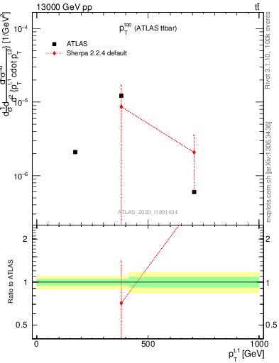 Plot of top.pt in 13000 GeV pp collisions