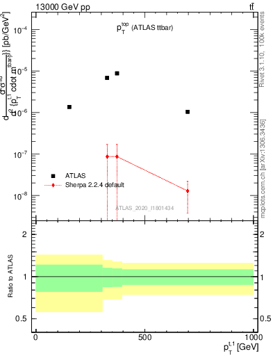 Plot of top.pt in 13000 GeV pp collisions