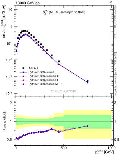 Plot of top.pt in 13000 GeV pp collisions