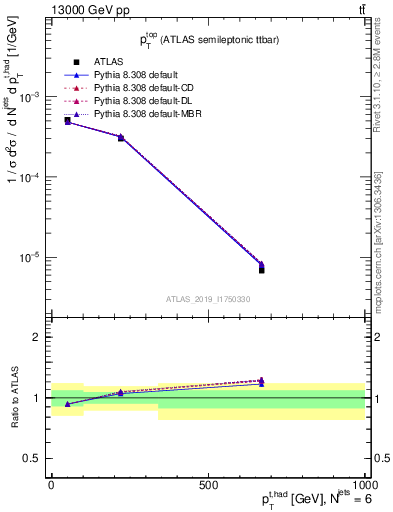 Plot of top.pt in 13000 GeV pp collisions