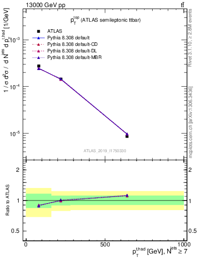 Plot of top.pt in 13000 GeV pp collisions