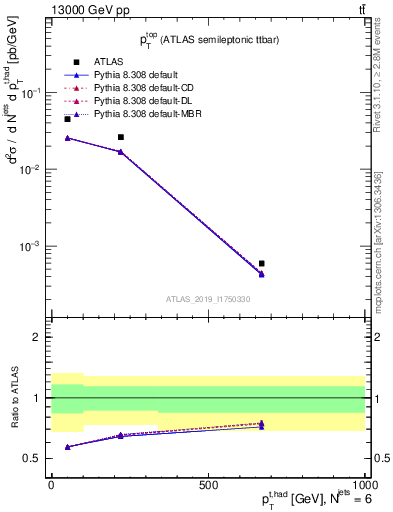 Plot of top.pt in 13000 GeV pp collisions