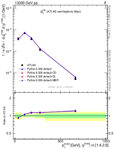 Plot of top.pt in 13000 GeV pp collisions