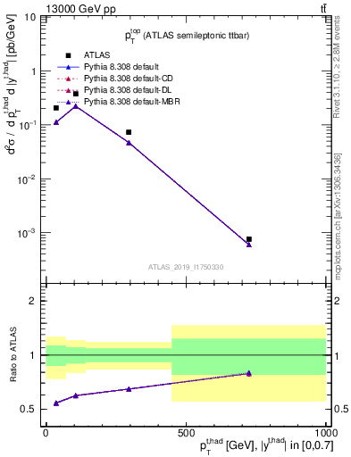 Plot of top.pt in 13000 GeV pp collisions