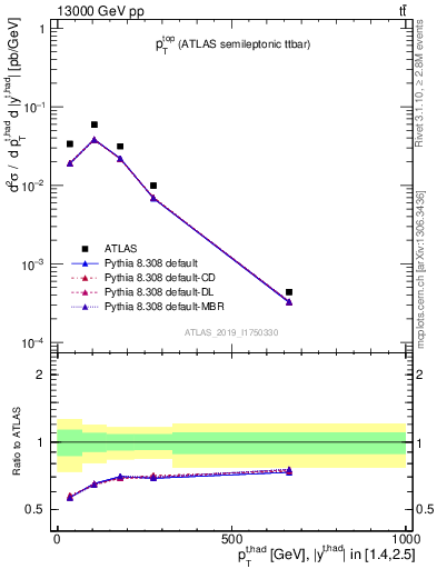 Plot of top.pt in 13000 GeV pp collisions