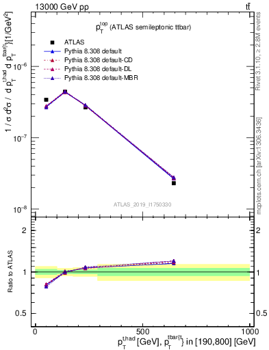 Plot of top.pt in 13000 GeV pp collisions