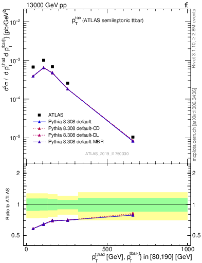 Plot of top.pt in 13000 GeV pp collisions