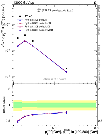 Plot of top.pt in 13000 GeV pp collisions