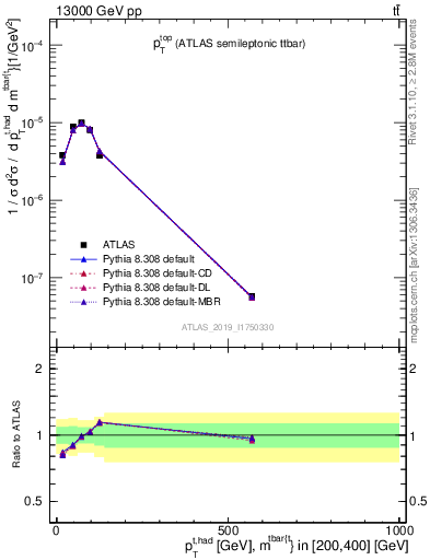 Plot of top.pt in 13000 GeV pp collisions