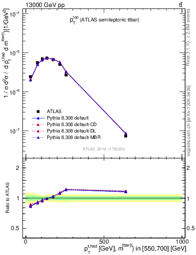 Plot of top.pt in 13000 GeV pp collisions