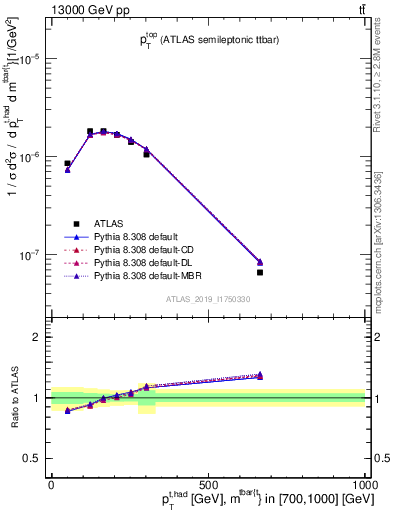 Plot of top.pt in 13000 GeV pp collisions