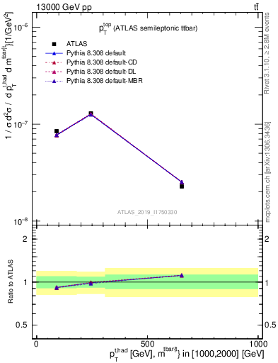 Plot of top.pt in 13000 GeV pp collisions