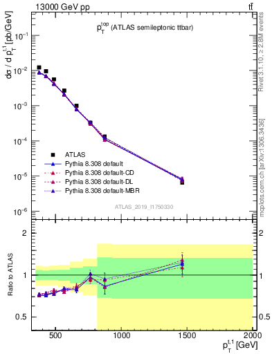 Plot of top.pt in 13000 GeV pp collisions