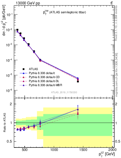 Plot of top.pt in 13000 GeV pp collisions