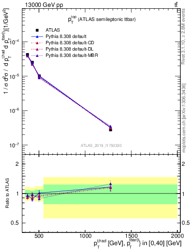 Plot of top.pt in 13000 GeV pp collisions