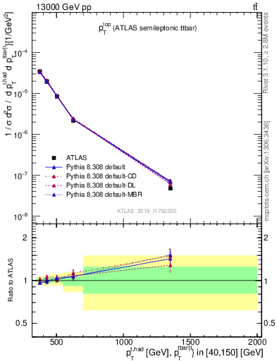 Plot of top.pt in 13000 GeV pp collisions