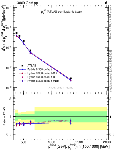 Plot of top.pt in 13000 GeV pp collisions