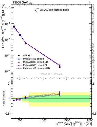 Plot of top.pt in 13000 GeV pp collisions