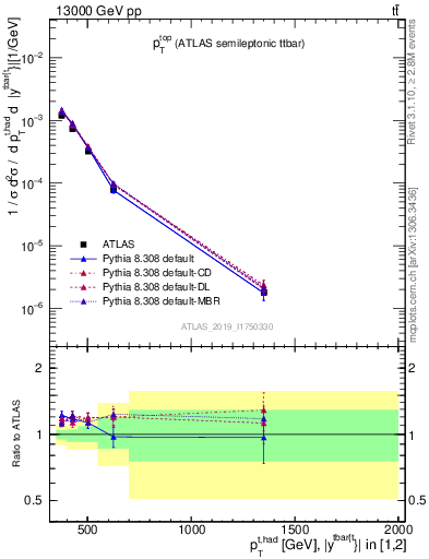 Plot of top.pt in 13000 GeV pp collisions