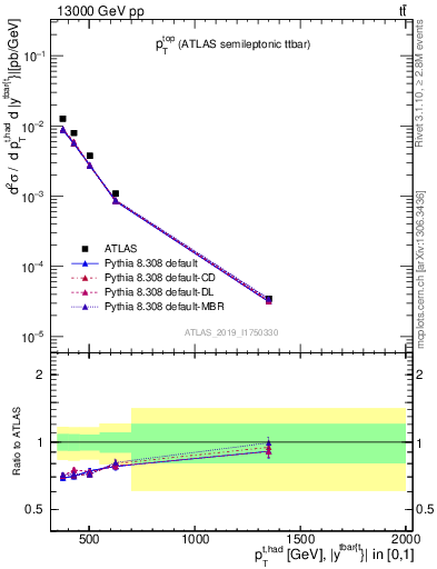 Plot of top.pt in 13000 GeV pp collisions