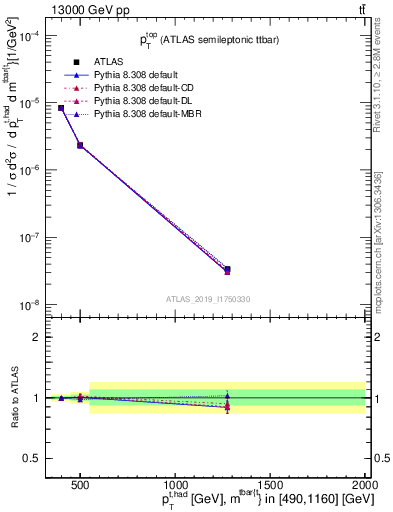 Plot of top.pt in 13000 GeV pp collisions