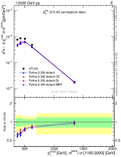 Plot of top.pt in 13000 GeV pp collisions