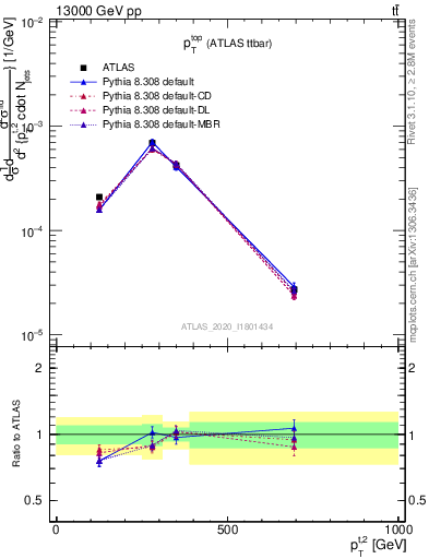 Plot of top.pt in 13000 GeV pp collisions