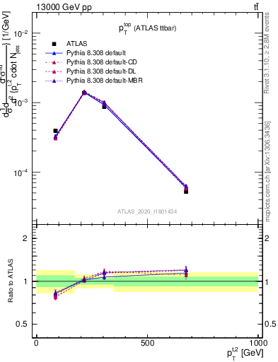 Plot of top.pt in 13000 GeV pp collisions